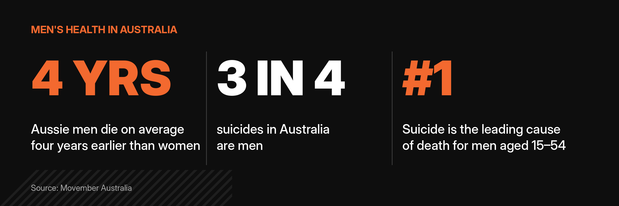 Men's health in Australia: men die on average four years earlier than women, three in four suicides are men, and suicide is the leading cause of death for men aged 15 to 54.